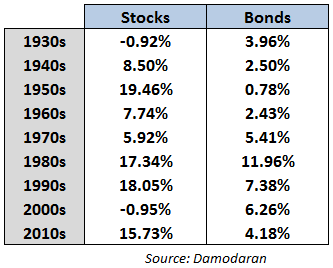 bonds-stocks_correlation-RB2014