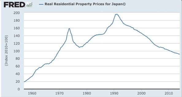 Historiske boligpriser for Japan