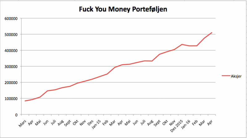 Fuck you money porteføljen april 2016