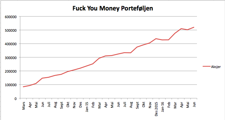 Fuck you money porteføljen 15 juni