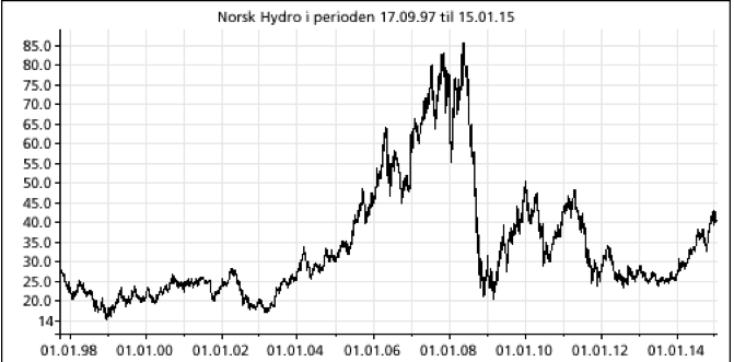 Norsk Hydro, 1998 til 2015