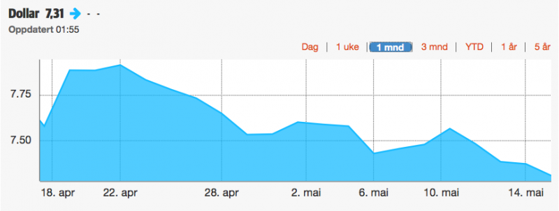 USD mot NOK