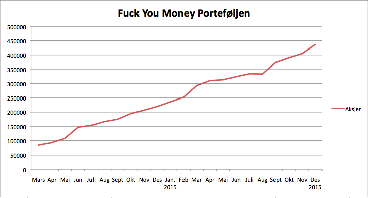 Fuck you Money porteføljen 2015