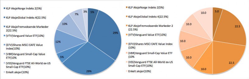 aksjeporteføljen vs målbilde mai 2016