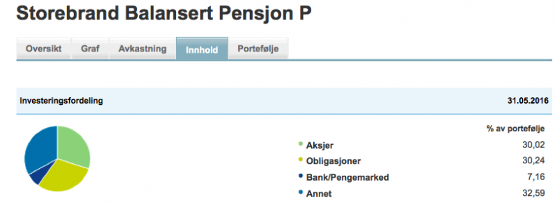 Storebrand balansert pensjon, portefølje 29 juli 2016