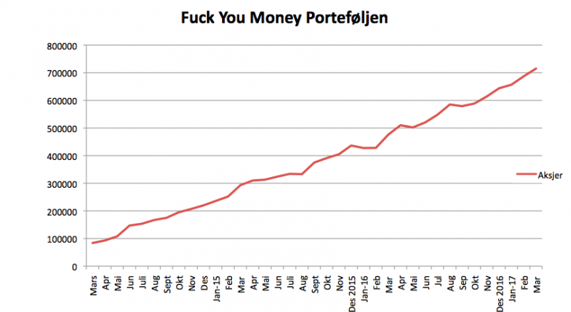 Fuck you money porteføljen 31 mars 2017