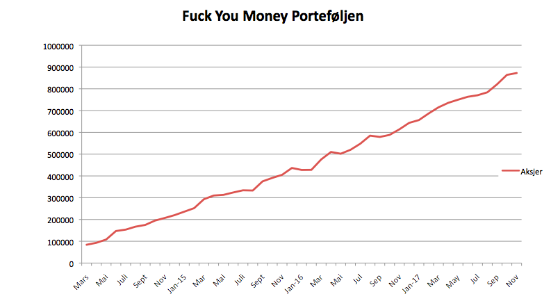 Fuck You Money porteføljen november 2017