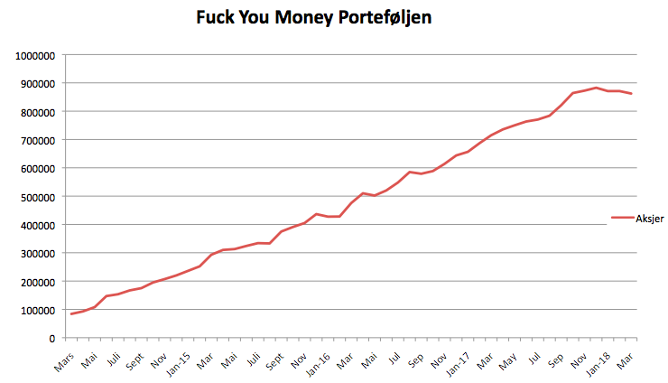 Fuck you money porteføljen mars 2018