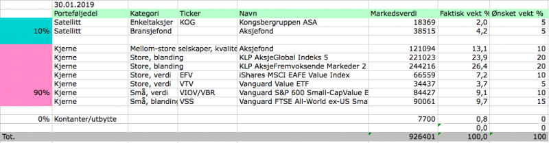 Økonomiske mål for 2019 og oppsummering av året som gikk