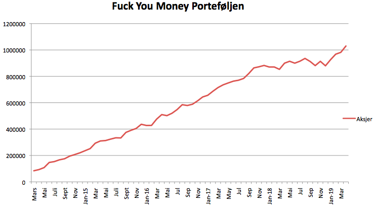 Fuck You Money porteføljens utvikling i april 2019