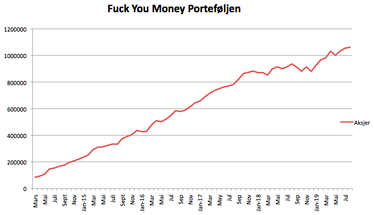 Fuck you money porteføljen i august 2019