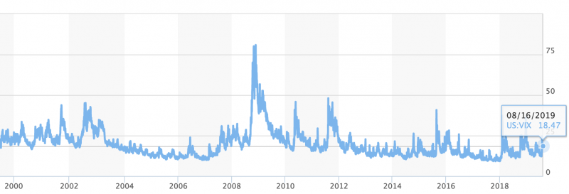 Utviklngen i ViX-indeksen (CBOE Volatility Index) fra 2000 til 2019