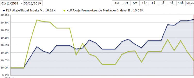 Aksjefondenes utvikling i november 2019