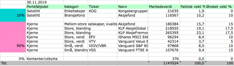 Aksjeporteføljen i november 2019