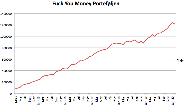 Fuck You Money Porteføljens utvikling siden 15 mars 2014 og frem til i dag.