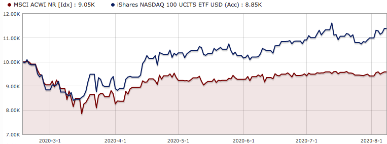 Utviklingen i MSCI World og NASDAQ 100 fra 17 februar til 10 august 2020 i norske kroner.