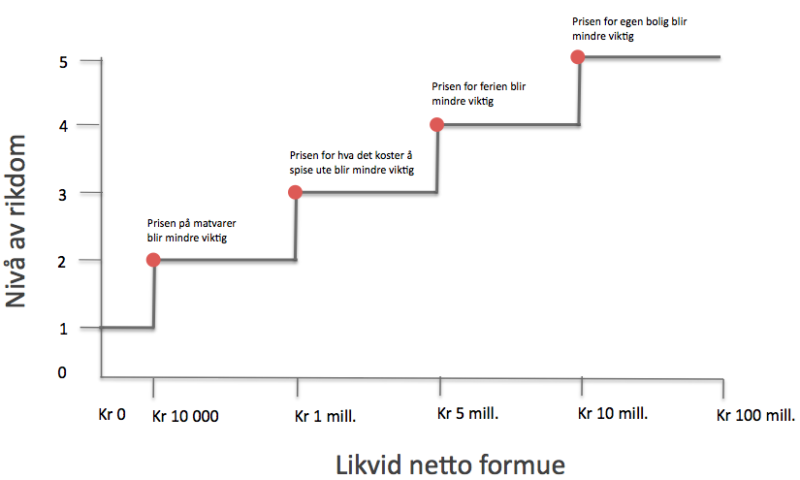 Her ser du hvor mye jeg mener å måtte ha i likvid netto formue for å si at jeg har nådd de ulike nivåene av rikdom.