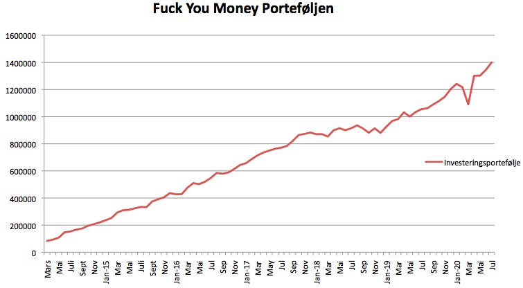 Utviklingen i fuck you money porteføljen siden mars 2014