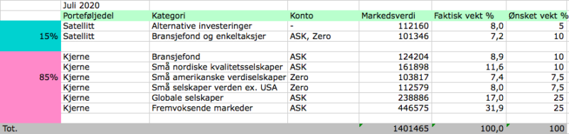Investeringsporteføljen i juli 2020