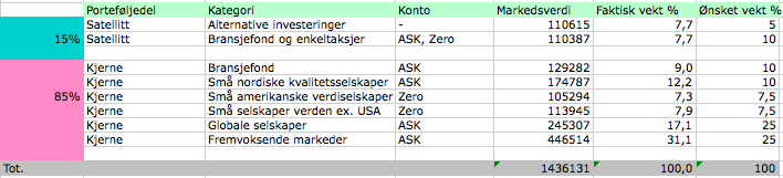 Her ser du status for Finansnerdens investeringsportefølje per august 2020.