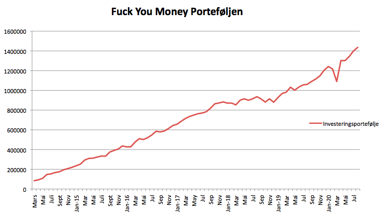 Fuck you money porteføljen i august 2020