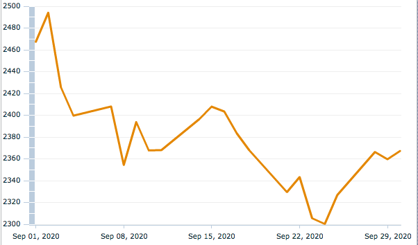 Her ser du utviklingen i MSCi World i amerikanske dollar i september 2020.