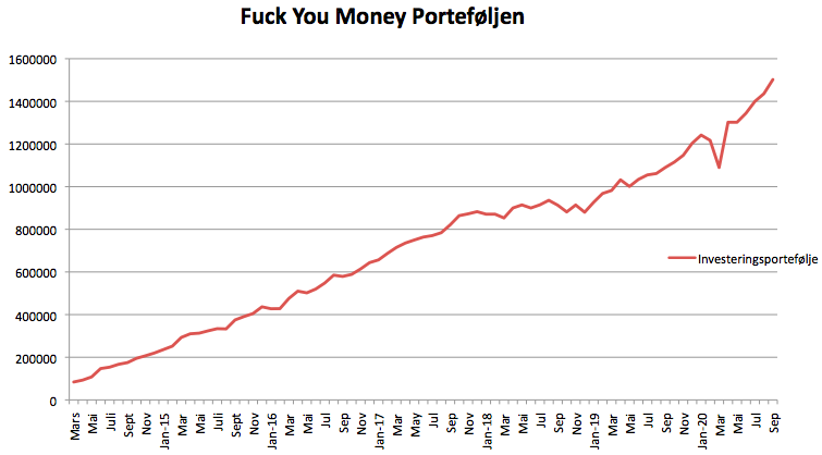 Utviklingen i Fuck You Money Porteføljen siden mars 2014 og frem til i dag.