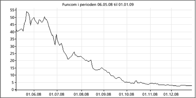 Her ser du utviklingen i Funcom aksjen fra 6. mai 2008 til 1. januar 2009, og hvordan aksjekursen falt rundt 95 prosent fra toppen på kort tid.