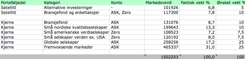 Her ser du status for Finansnerdens investeringsportefølje siste måned.