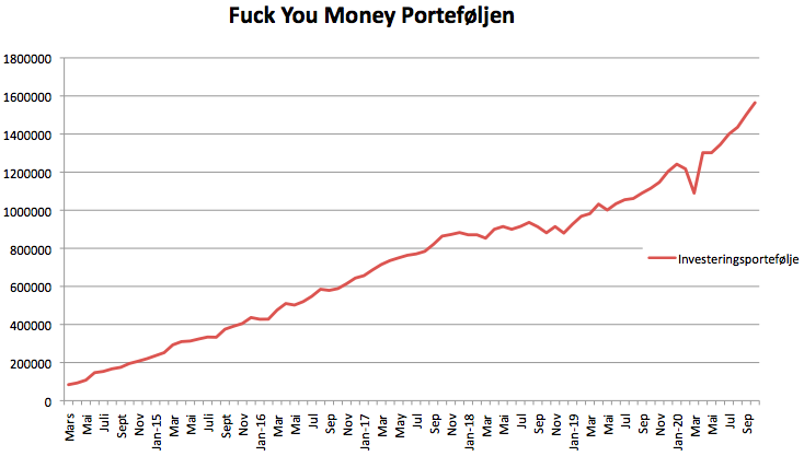Utviklingen i Fuck You Money Porteføljen siden mars 2014 og frem til i dag.
