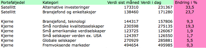 Her ser du hvordan de ulike bestandelene av investeringsporteføljen min har endret seg siden forrige måned.