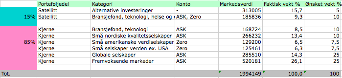 Her ser du status for Finansnerdens investeringsportefølje siste måned.