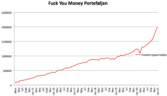 Utviklingen i Fuck You Money Porteføljen siden mars 2014 og frem til i dag.