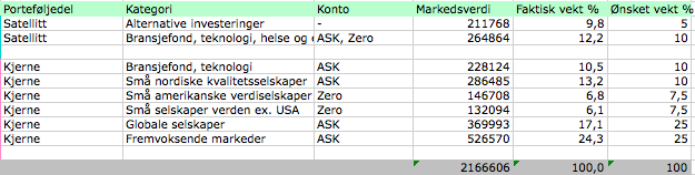 Her ser du status for Finansnerdens investeringsportefølje siste måned.