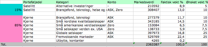 Her ser du status for Finansnerdens investeringsportefølje siste måned.