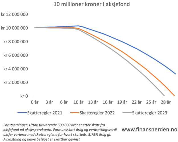 Her ser du hvor lenge du kan ta ut tilsvarende 500 000 kroner etter skatt fra en portefølje med aksjefond på 10 millioner kroner for ulike skatteår.