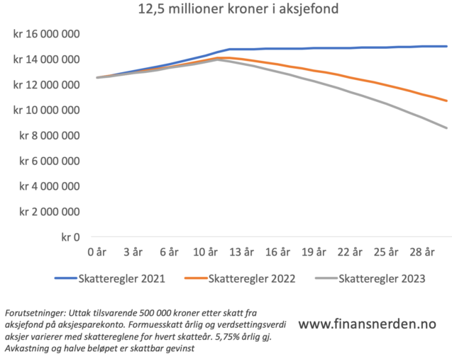 Her ser du hvor lenge du kan ta ut tilsvarende 500 000 kroner etter skatt fra en portefølje med aksjefond på 12,5 millioner kroner for ulike skatteår.