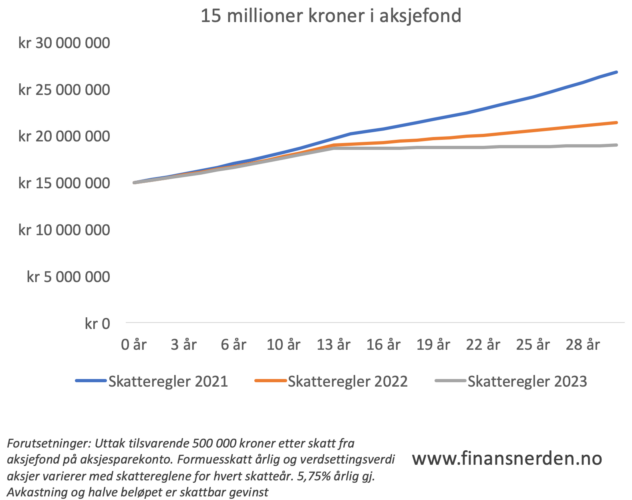 Her ser du hvor lenge du kan ta ut tilsvarende 500 000 kroner etter skatt fra en portefølje med aksjefond på 15 millioner kroner for ulike skatteår.