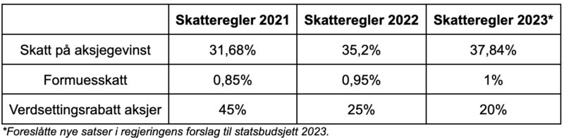 Her ser du satser for skatt på aksjegevinst og utbytte, formuesskatt mellom 1,7 og 20 millioner kroner, samt verdsettingsrabatt for aksjer for 2021, 2022 og regjeringens forslag for 2023. Studer dem nøye før du leser videre!