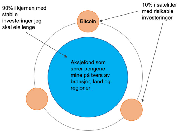 Her ser du overordnet struktur for Fuck You Money porteføljen min.