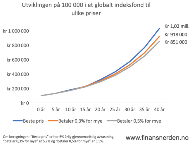 Her ser du hvordan 100 000 kroner investert i et globalt indeksfond kan vokse over tid når du betaler årlige gebyrer av ulike størrelser.