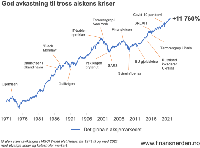 Her ser du utviklingen i det globale aksjemarkedet fra 1971 til og med 2021