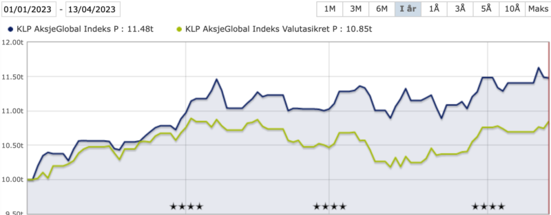 Her ser du utviklingen i KLP AksjeGlobal indeks med og uten valutasikring fra 1. januar 2023 til 13. april 2023. (Kilde: Morningstar)