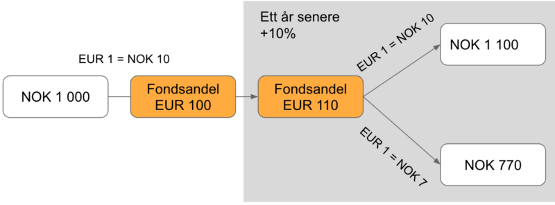 Her ser du hvordan verdien av en andel i et aksjefond med aksjer notert i euro påvirkes når kronen styrker seg mot euro.