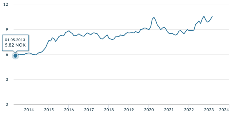 Her ser du hvordan den norske kronen har svekket seg mot amerikanske dollar siden mai 2014 og frem til i dag. (Kilde: Norges Bank)