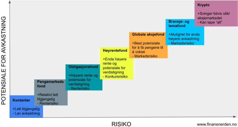 Her ser du hvordan ulike typer investeringer kommer med forskjellig risiko og potensiale for avkastning.