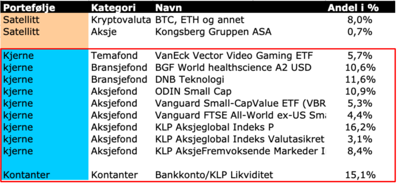 Her ser du Finansnerdens investeringsportefølje per mai 2023 med investeringene i “grunnmuren” markert med rødt.