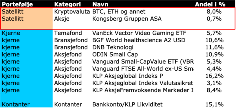 Her ser du Finansnerdens investeringsportefølje per mai 2023 med investeringene i den spekulative delen markert med rødt.