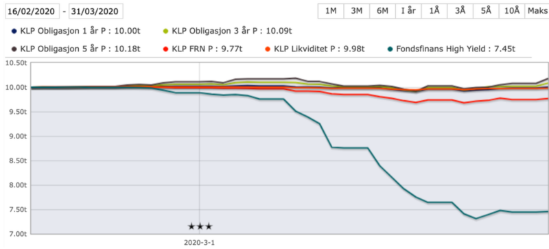 Her ser du hvordan pengemarkedsfond eller likviditetsfond, obligasjonsfond og høyrentefond gjorde det i februar og mars 2020, da pandemien slo innover oss. Kilde: Morningstar
